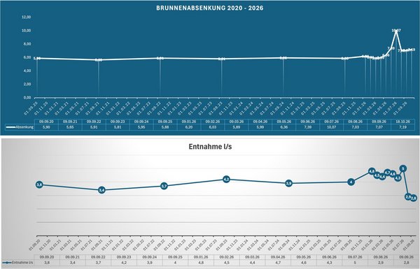 Grafik zur Veränderung der Absenkung des Pegelstandes im Brunnen in Luttenried in den letzten 6 Jahren