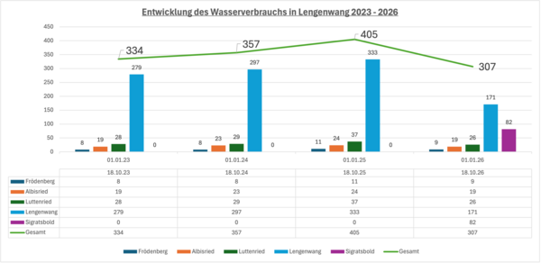 Grafik der Entwicklung des Wasserverbrauchs aus dem Hochbehälter von 2023 – 2026
